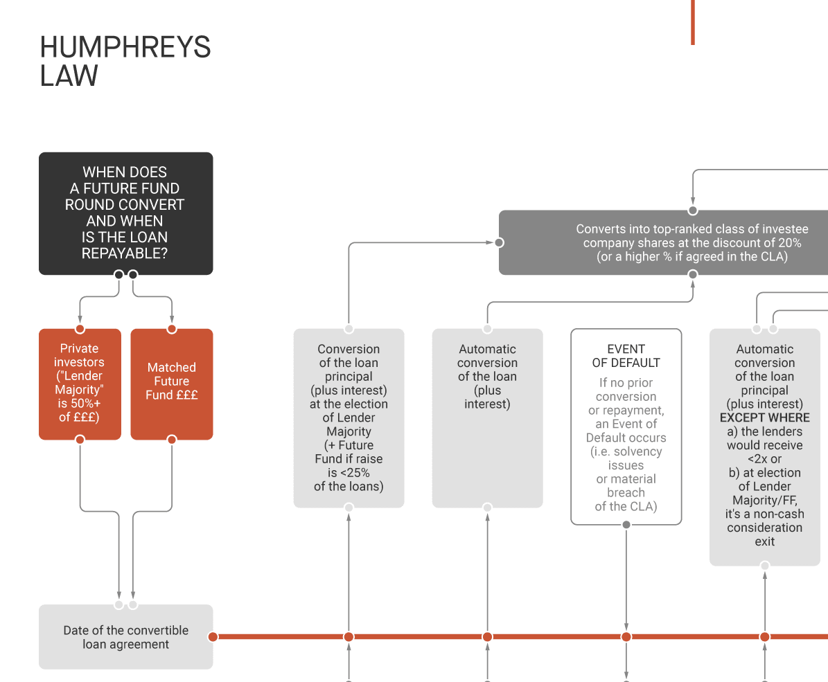 Future Fund: when does the loan convert and when is the loan repaid?